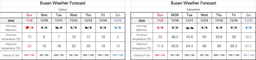 Busan weather forecast
