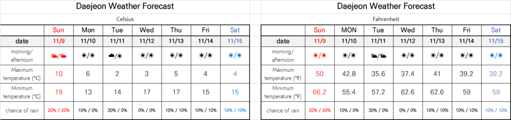 daejeon weather forecast