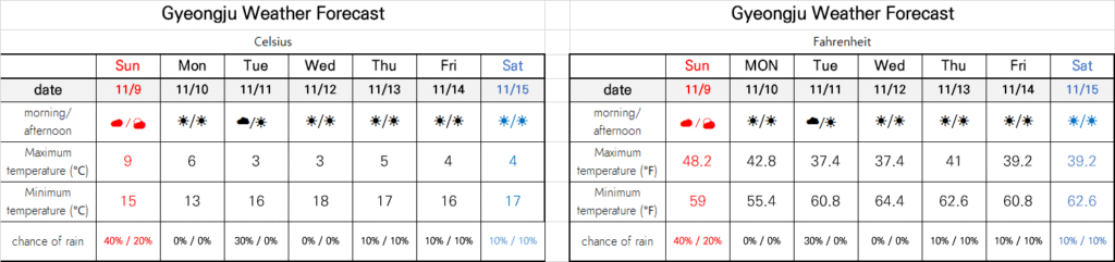 Gyeongju weather forecast