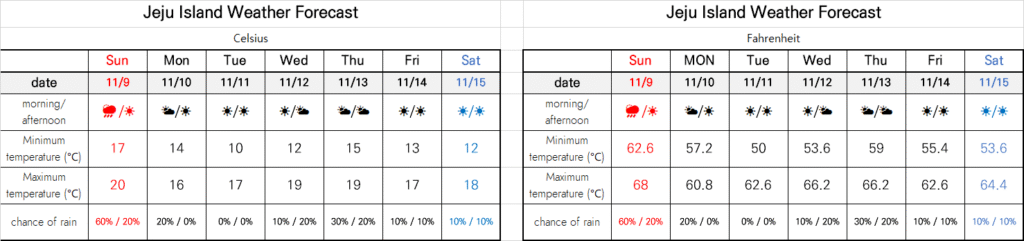 jeju weather forecast
