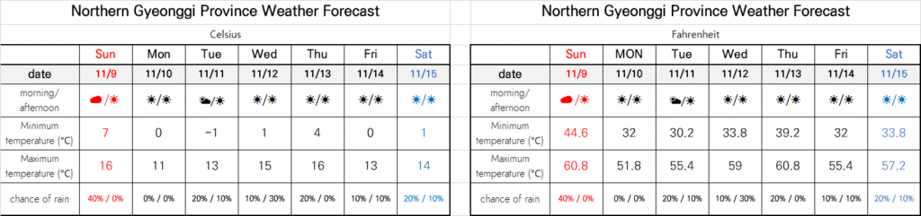 North gyeonggi weather forecast