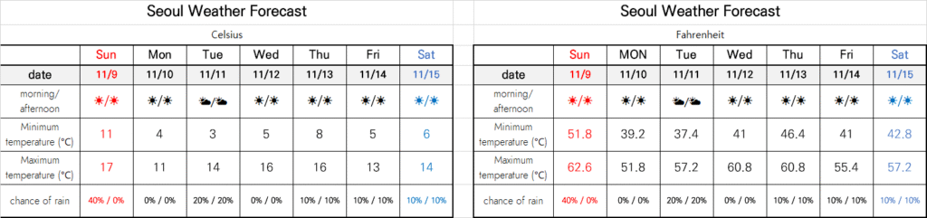 seoul weather forecast