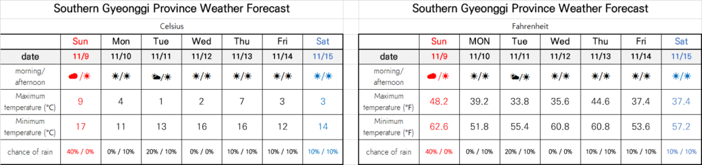 Southern gyeonggi weather forecast
