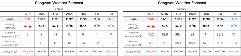gangwon weather forecast