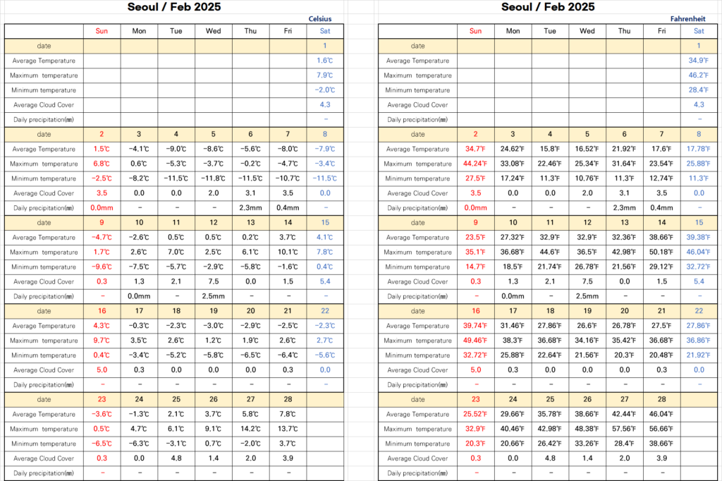 Korea weather in February