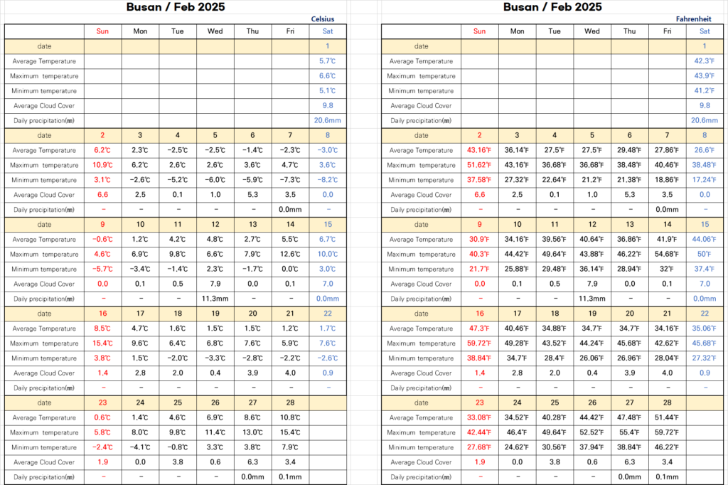 Korea weather in February