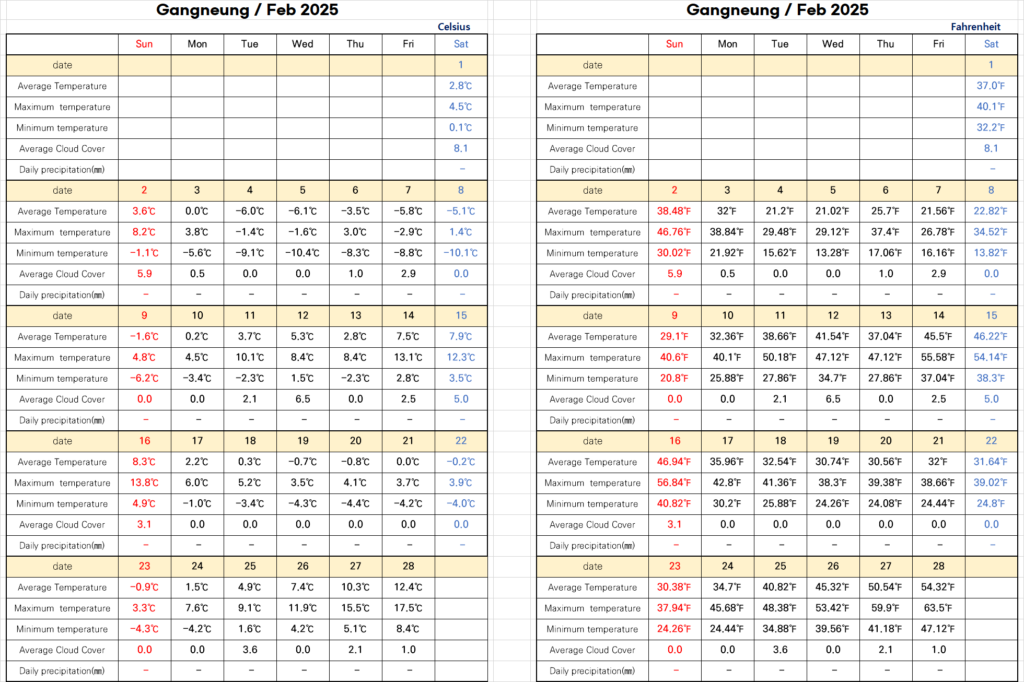 Korea weather in February