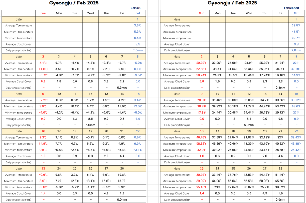 Korea weather in February