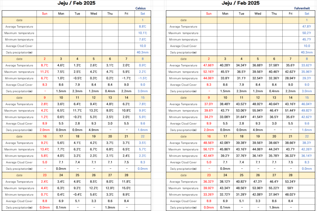 Korea weather in February