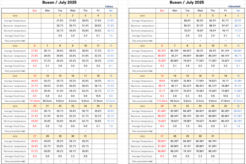 Korea weather in july