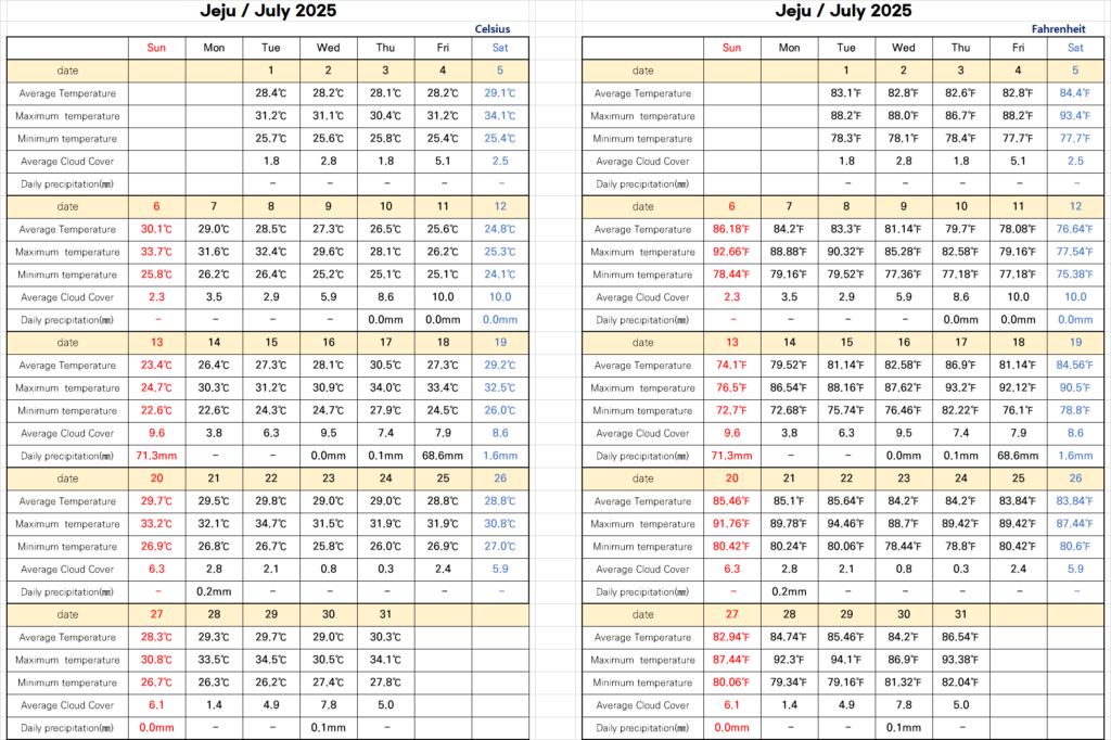 Korea weather in july