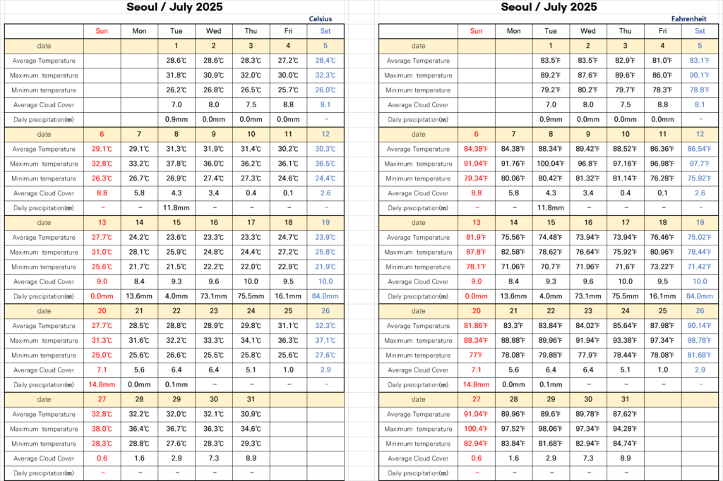 Korea weather in july