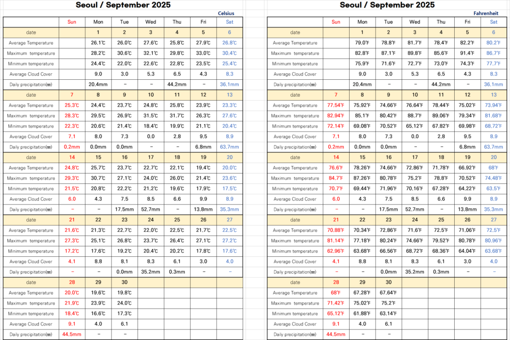Korea weather in september