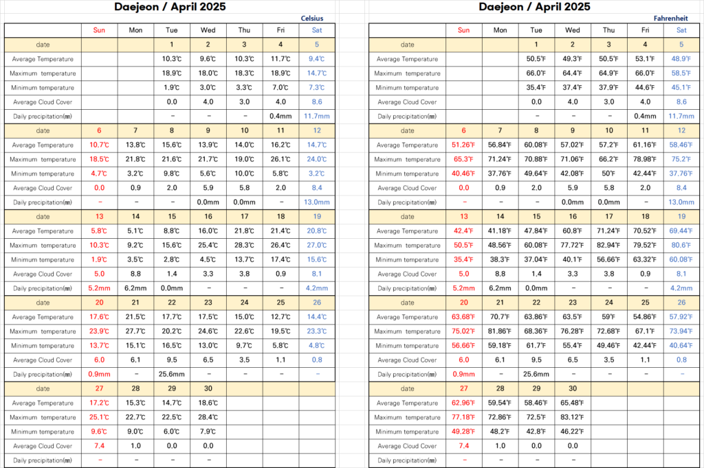 Korea weather in April