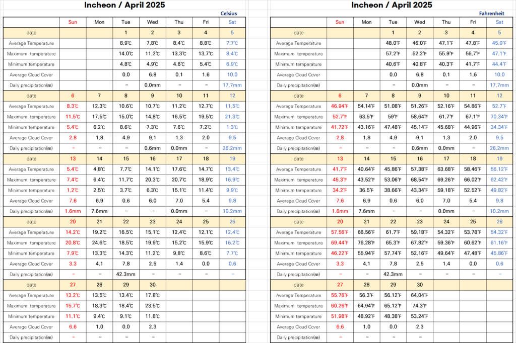 Korea weather in April